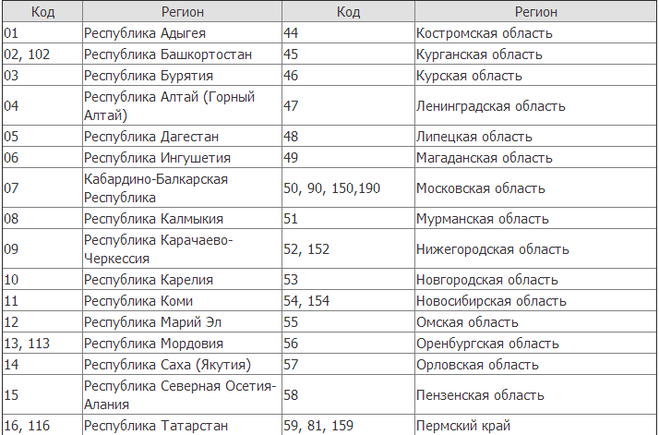 44 регион россии на автомобилях. Автомобильные коды регионов России таблица. Таблица автомобильных кодов регионов. Коды автомобильных номеров России. Таблица автомобильных номеров по регионам.