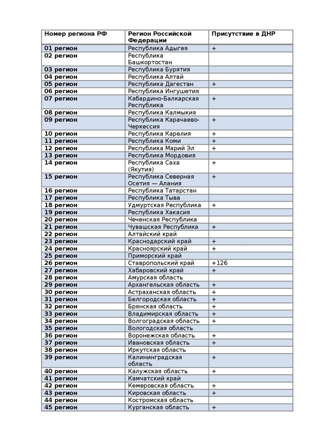 Номера регионов россии на автомобилях 2024. Регионы России по номерам 126. Список номерных знаков автомобилей регионов РФ. Регионы на номерах машин в России таблица 2021. Коды регионов России 126.