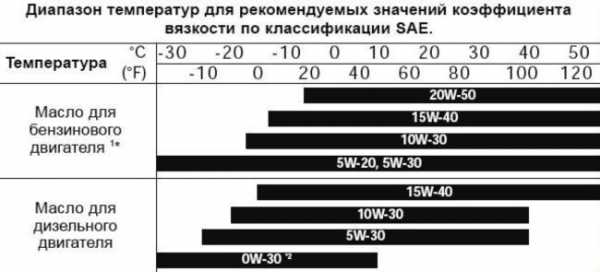 Расшифровка спецификации моторного масла