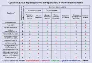 Обозначение маркировки моторного масла