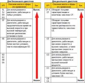 Обозначение маркировки моторного масла