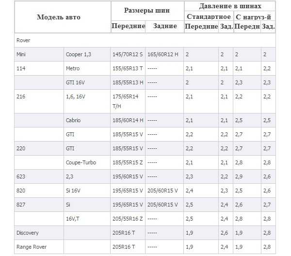 Сколько качать колеса на весте r15 лето